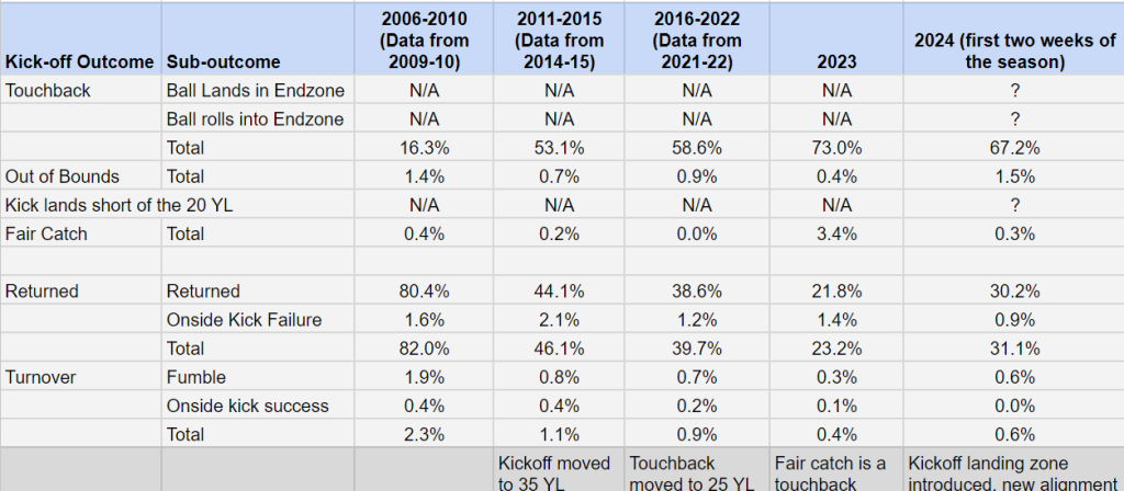 NFL kickoff statistics
