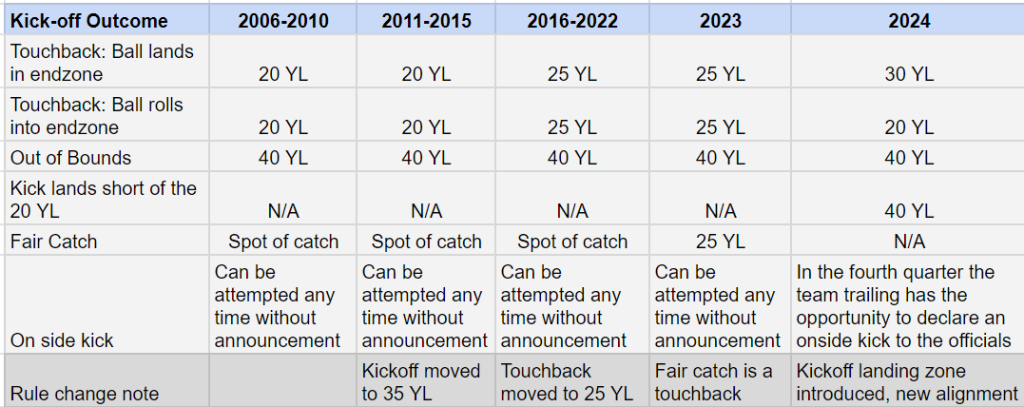 NFL Kickoff rules
