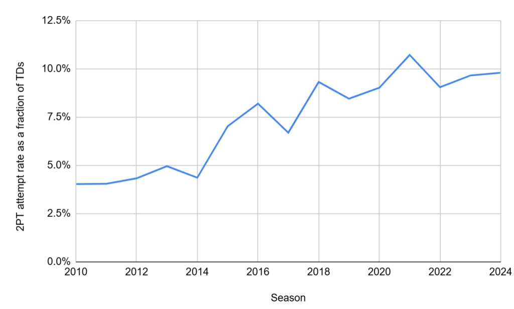 Fraction of touchdowns with a 2-point conversion attempt in the NFL, 2010-2024 regular seasons
